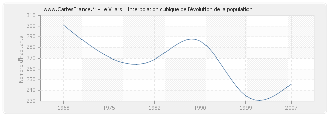 Le Villars : Interpolation cubique de l'évolution de la population